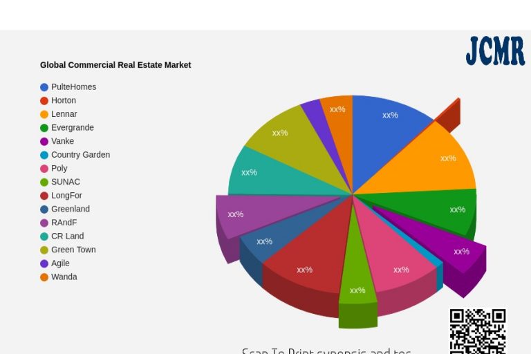 Commercial Real Estate Market Impressive Gains including key players